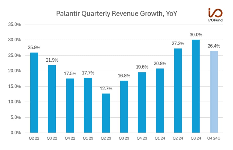 Palantir Quarterly Revenue Growth, YoY chart