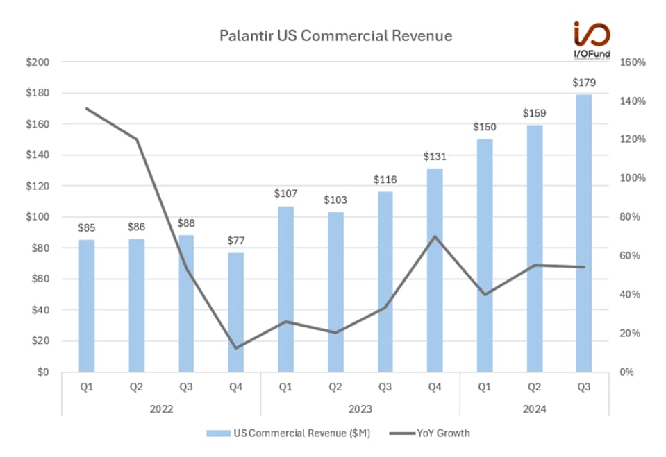 Palantir US Commercial Revenue chart
