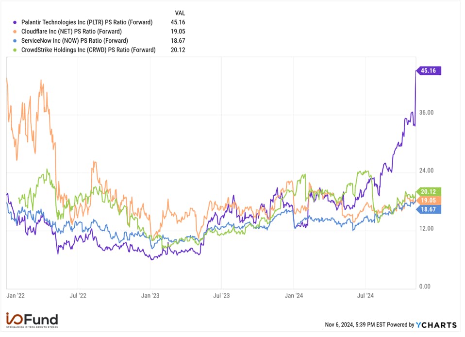 Palantir, Cloudflare, ServiceNow, Crowdstrike Forward PS Ratio chart