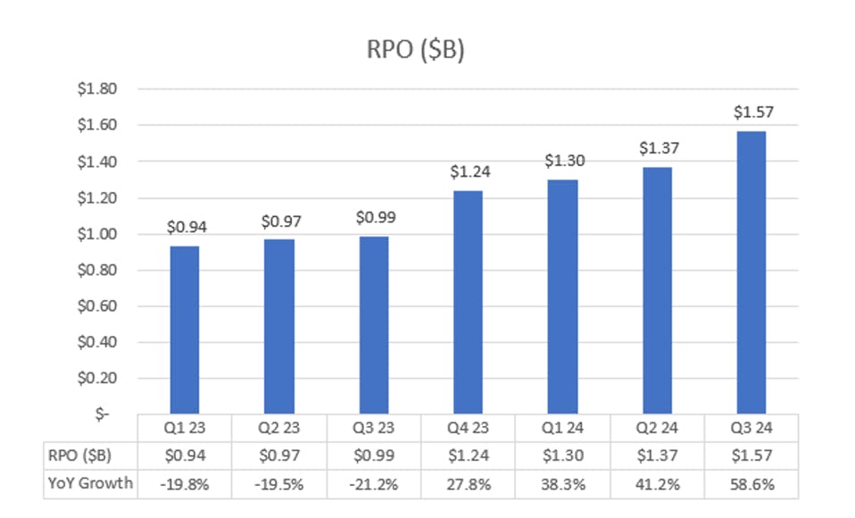 RPO ($B) chart