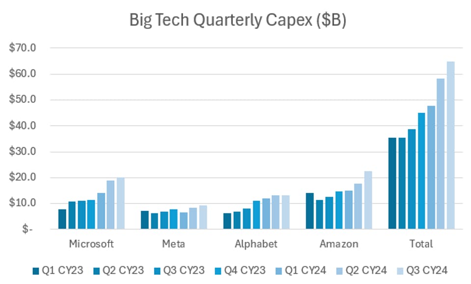 Big Tech Quarterly Capex