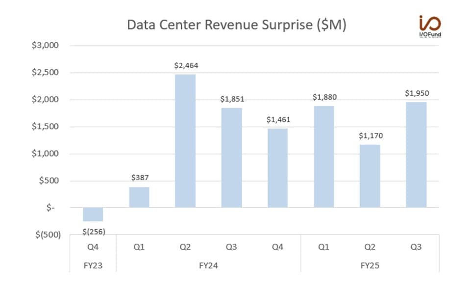 Data Center Revenue Surprise chart