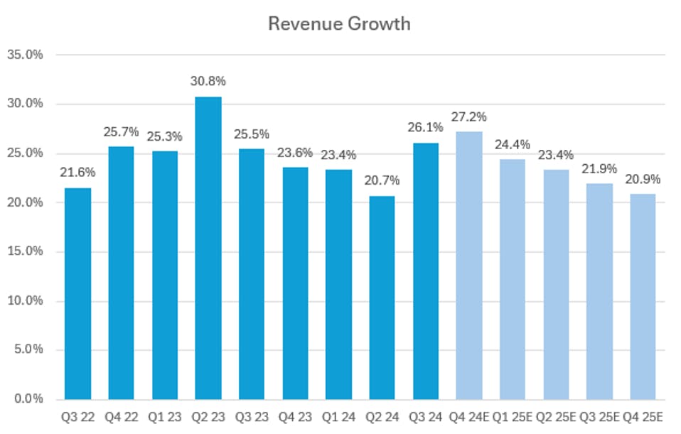 Revenue Growth Chart 2