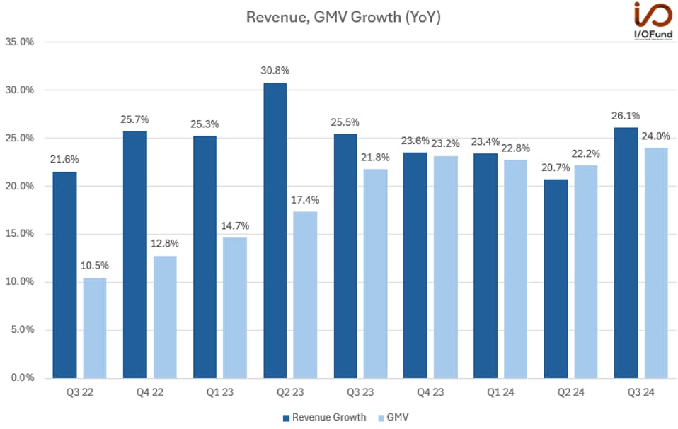 Revenue GMV Growth (YoY) Chart
