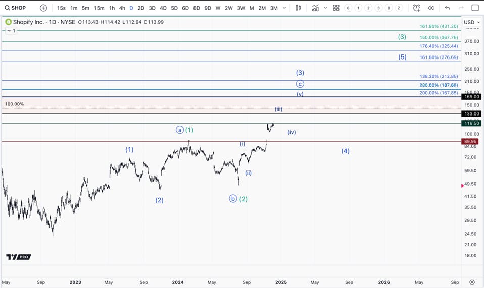 Shopify Technical Chart