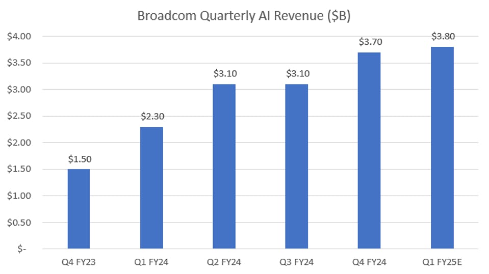 Broadcom Quarterly AI Revenue