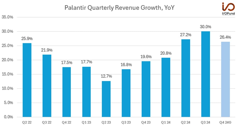 Palantir Quarterly Revenue Growth YoY chart