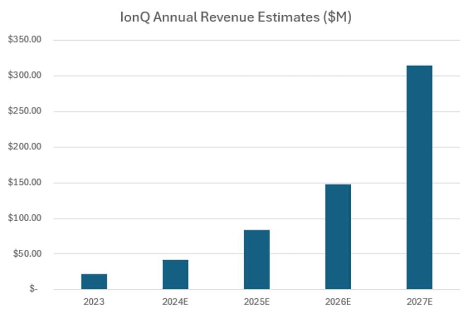 IonQ Annual Revenue Estimates ($M) chart