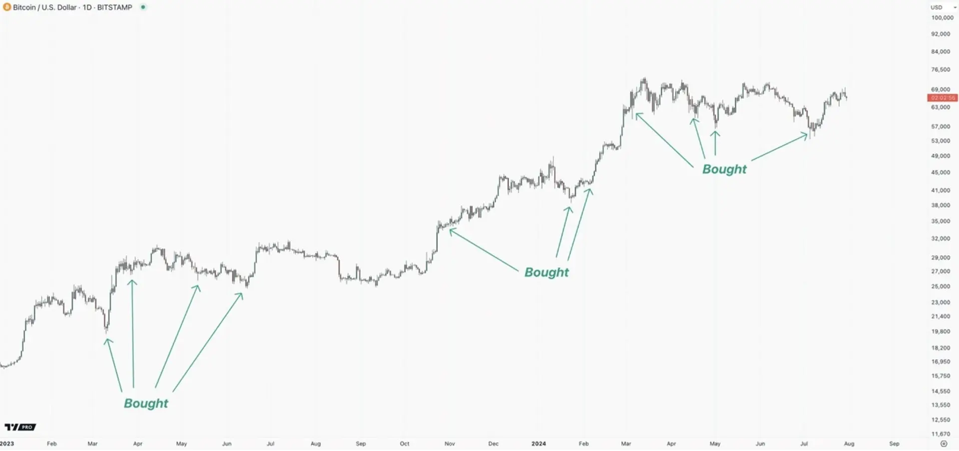 A line chart showing Bitcoin's price in USD over time, with several instances labeled