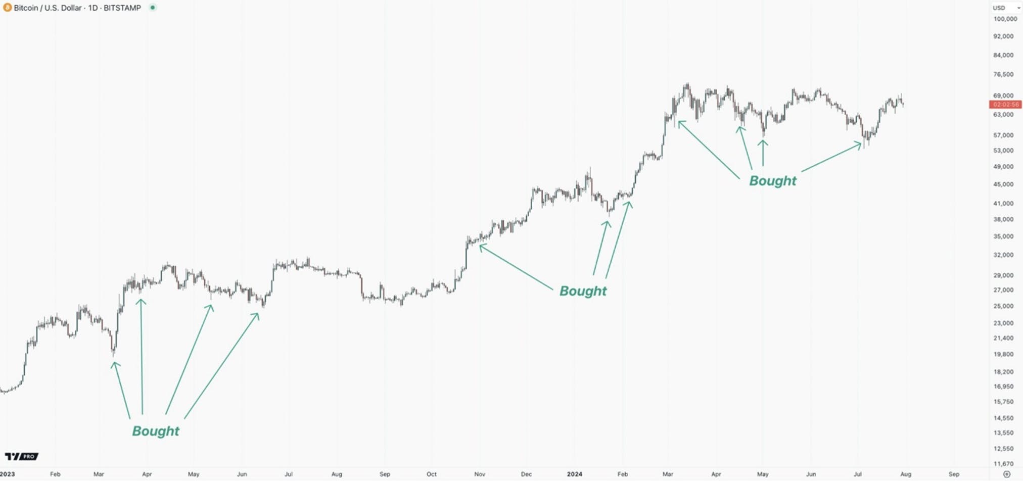 A line chart showing Bitcoin's price in USD over time, with several instances labeled