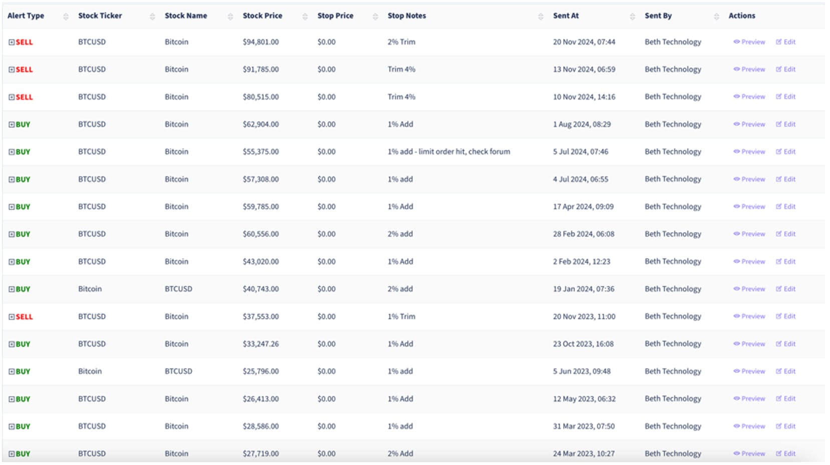 I/O Fund alerts: strategic buy alerts & market insights, Bitcoin's rally from $27K to $62K.