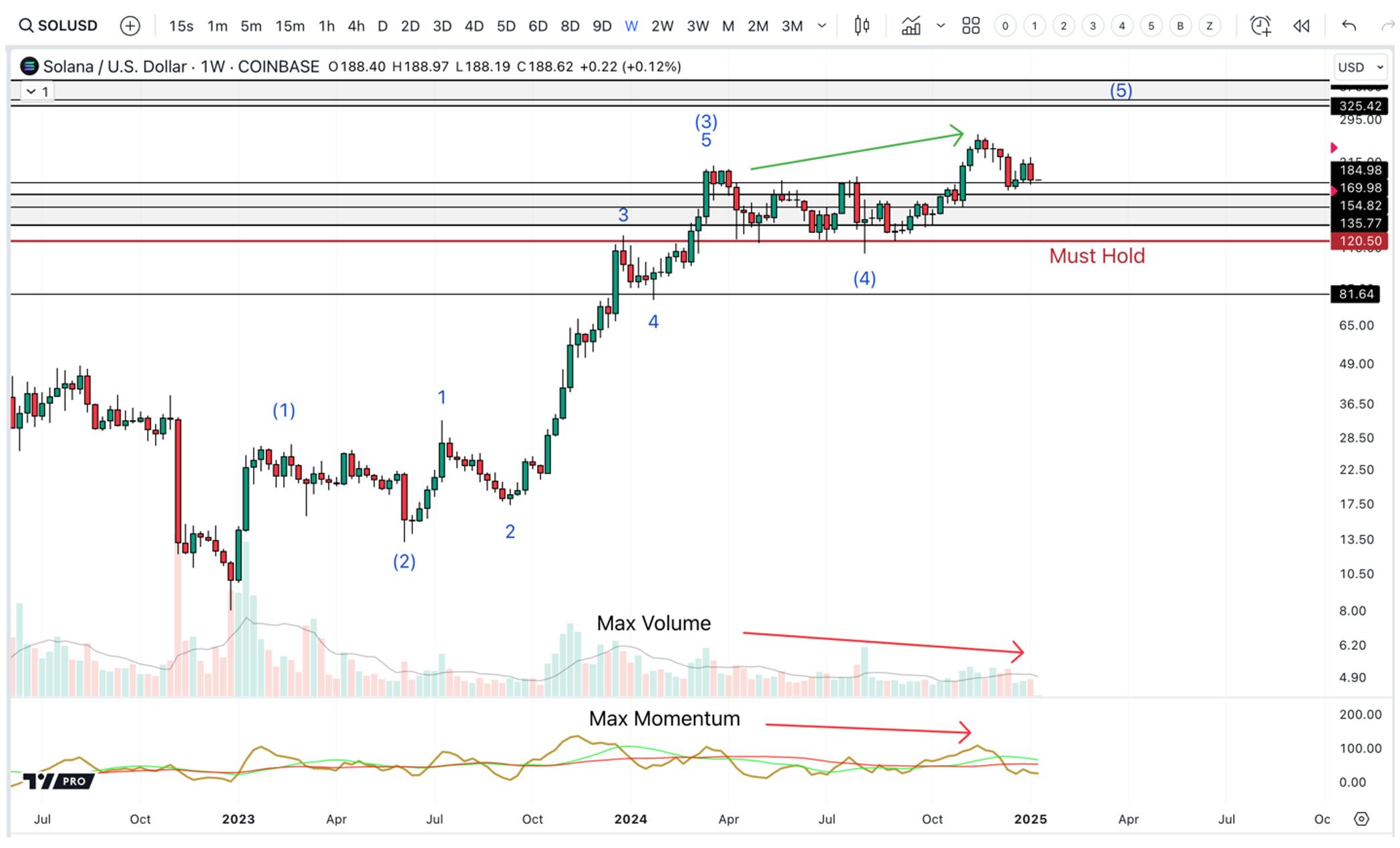 Solana (SOL) 5th wave analysis: vertical uptrend (late 2023-early 2024) with max volume/momentum; current wave reduced.
