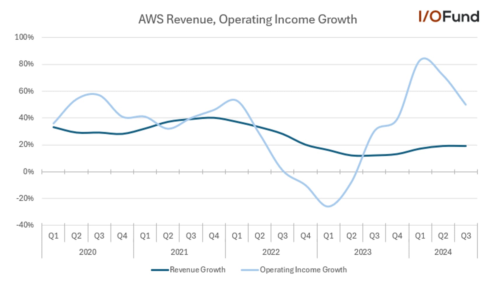 Amazon's AWS revenue growth reaccelerating with strong operating income growth for five quarters