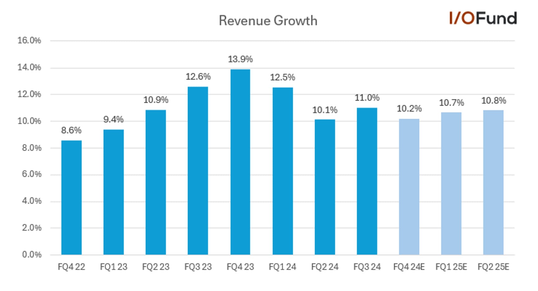 Amazon stock's revenue to grow in high 10% range for 2025, lagging other AI stocks