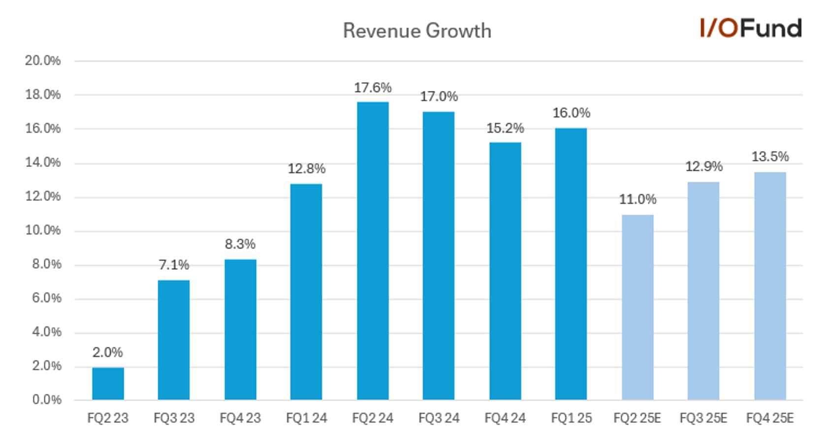 Microsoft stock's revenue growth to slow to 11% in Q2 and reaccelerate to 13.5% by Q4