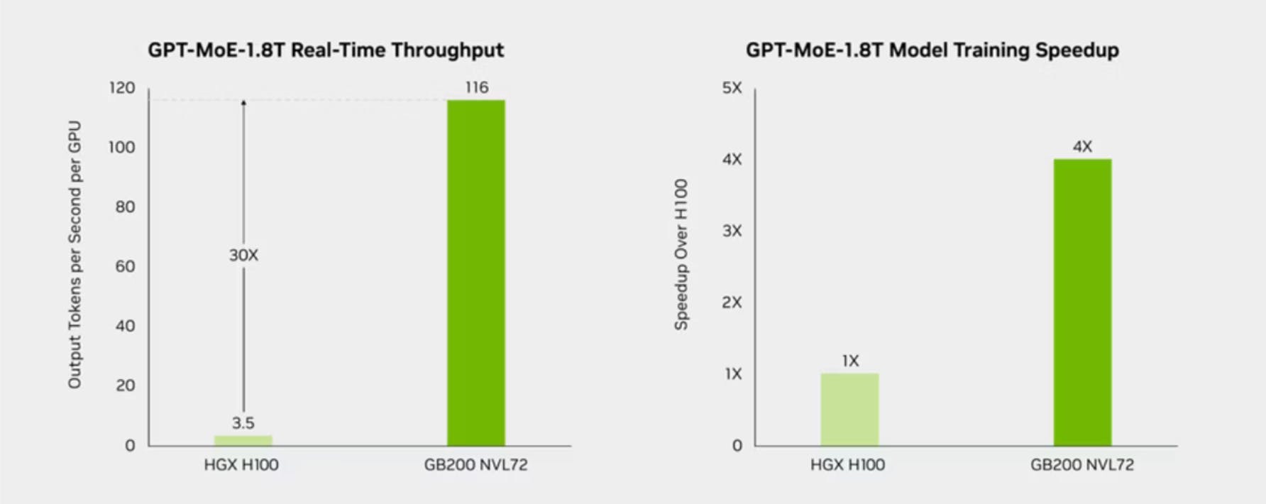 Nvidia H100 vs. GB200 NVL72 comparison on MoE inference throughput and training speeds, based on Nvidia’s 1,000X AI compute increase claim