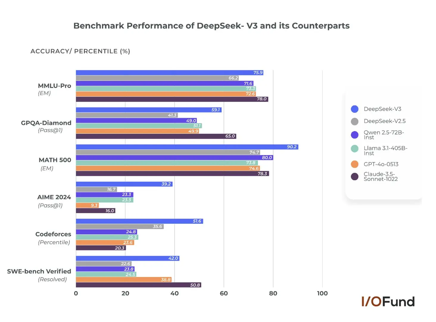 A benchmark performance comparison of DeepSeek V3 and its counterparts, including GPT-4o, Claude 3.5, and LLaMA 3, across reasoning, mathematics, and coding tasks.