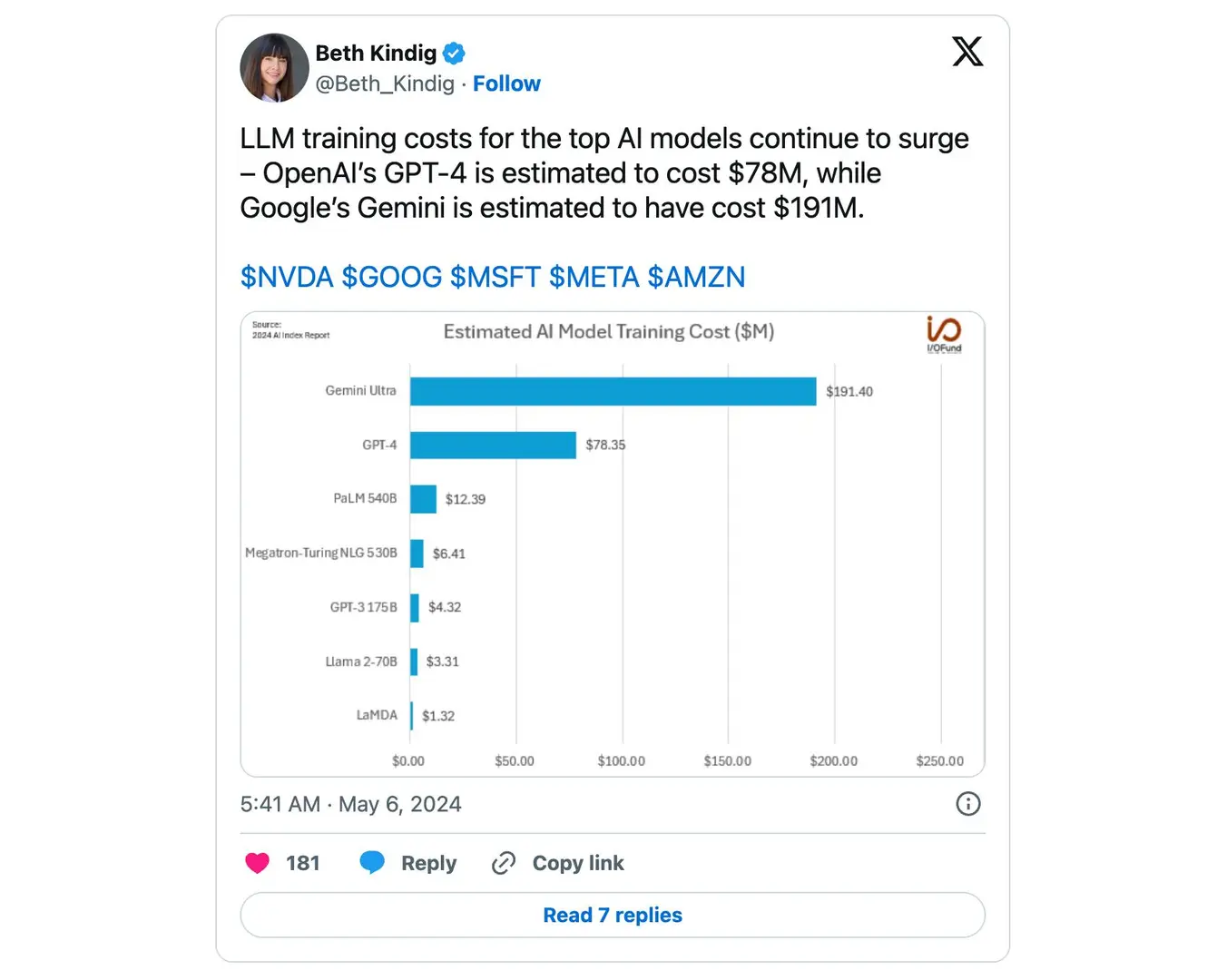 Beth Kindig’s tweet on rising LLM training costs, estimating OpenAI’s GPT-4 at $78M and Google’s Gemini at $191M.