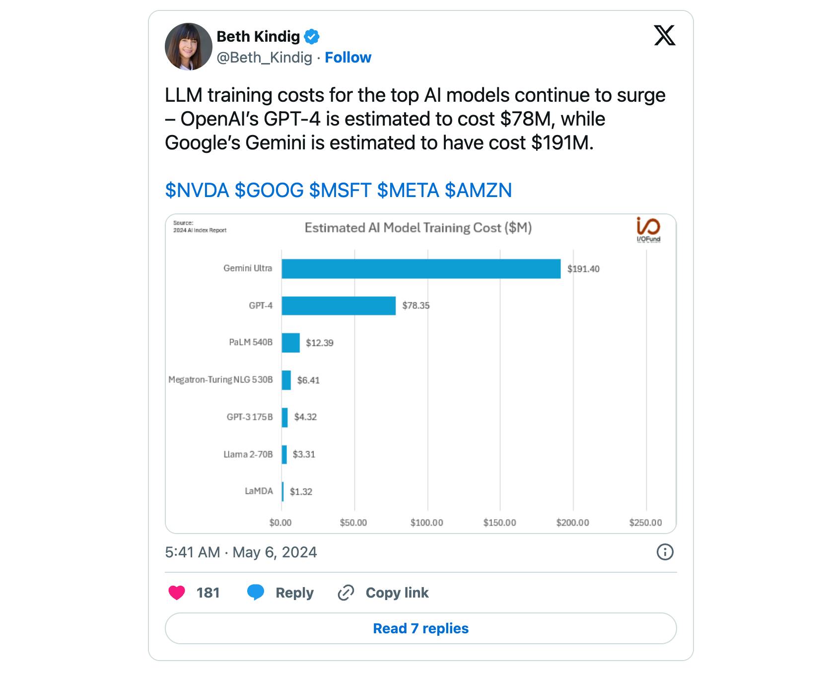 Beth Kindig’s tweet on rising LLM training costs, estimating OpenAI’s GPT-4 at $78M and Google’s Gemini at $191M.