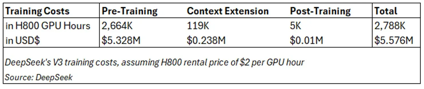 A cost comparison of DeepSeek V3 training vs. LLaMA 3.1, GPT-4, and Gemini Ultra, highlighting efficiency in GPU hours, token training, and total expenses.