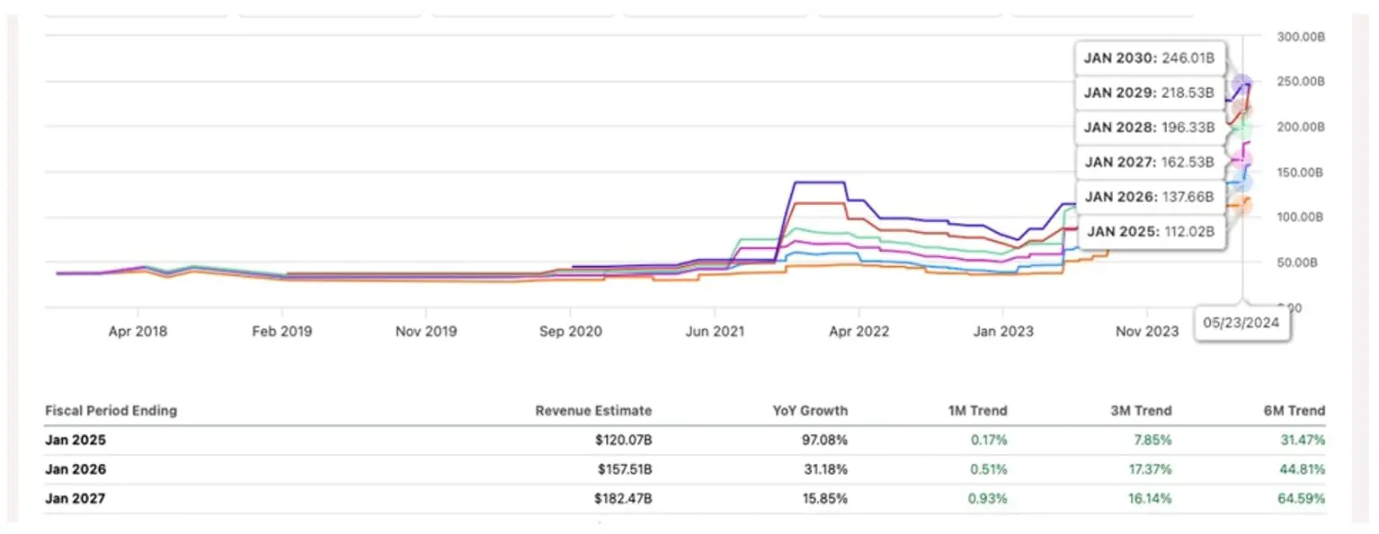 Analyst revisions for Nvidia stock remain unchanged, with FY25 revenue estimates rising 31.5% and FY26 increasing 44.8%, reflecting strong data center growth.