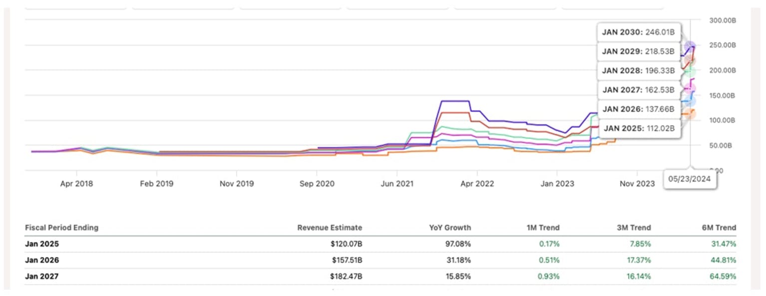 Analyst revisions for Nvidia stock remain unchanged, with FY25 revenue estimates rising 31.5% and FY26 increasing 44.8%, reflecting strong data center growth.