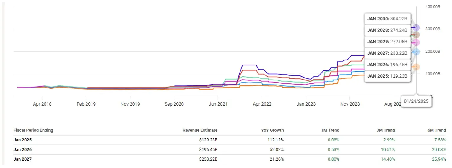 Nvidia’s FY25 revenue revised up by 7.6% to $129.2 billion, with FY26 showing a 20% increase to $196.5 billion, reflecting strong growth with no intra-quarter revenue hiccups.