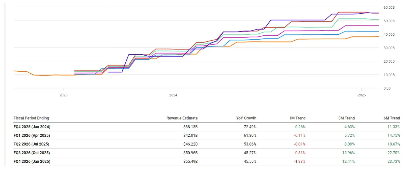 Nvidia FY26 Q4 revenue revised down slightly by 1.3% amidst Blackwell rumors, with a marginal increase in Q4 FY26 estimates due to DeepSeek V3 release, still showing significant growth.