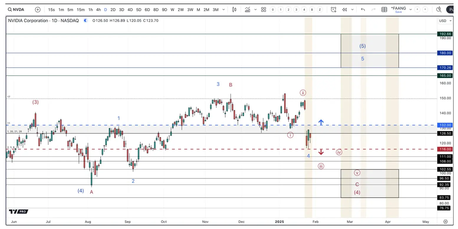 Nvidia stock analysis with key target levels ($116, $132) and two potential scenarios for future price movement, outlining buying strategies and risk factors.
