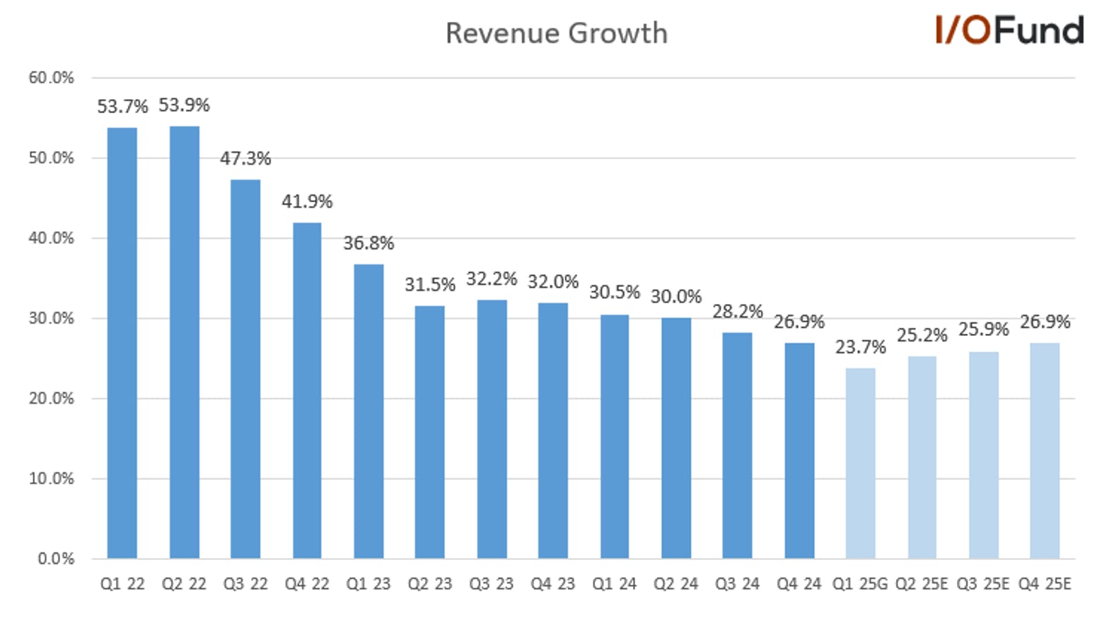 Cloudflare stock revenue is expected to reaccelerate through 2025 to 27%