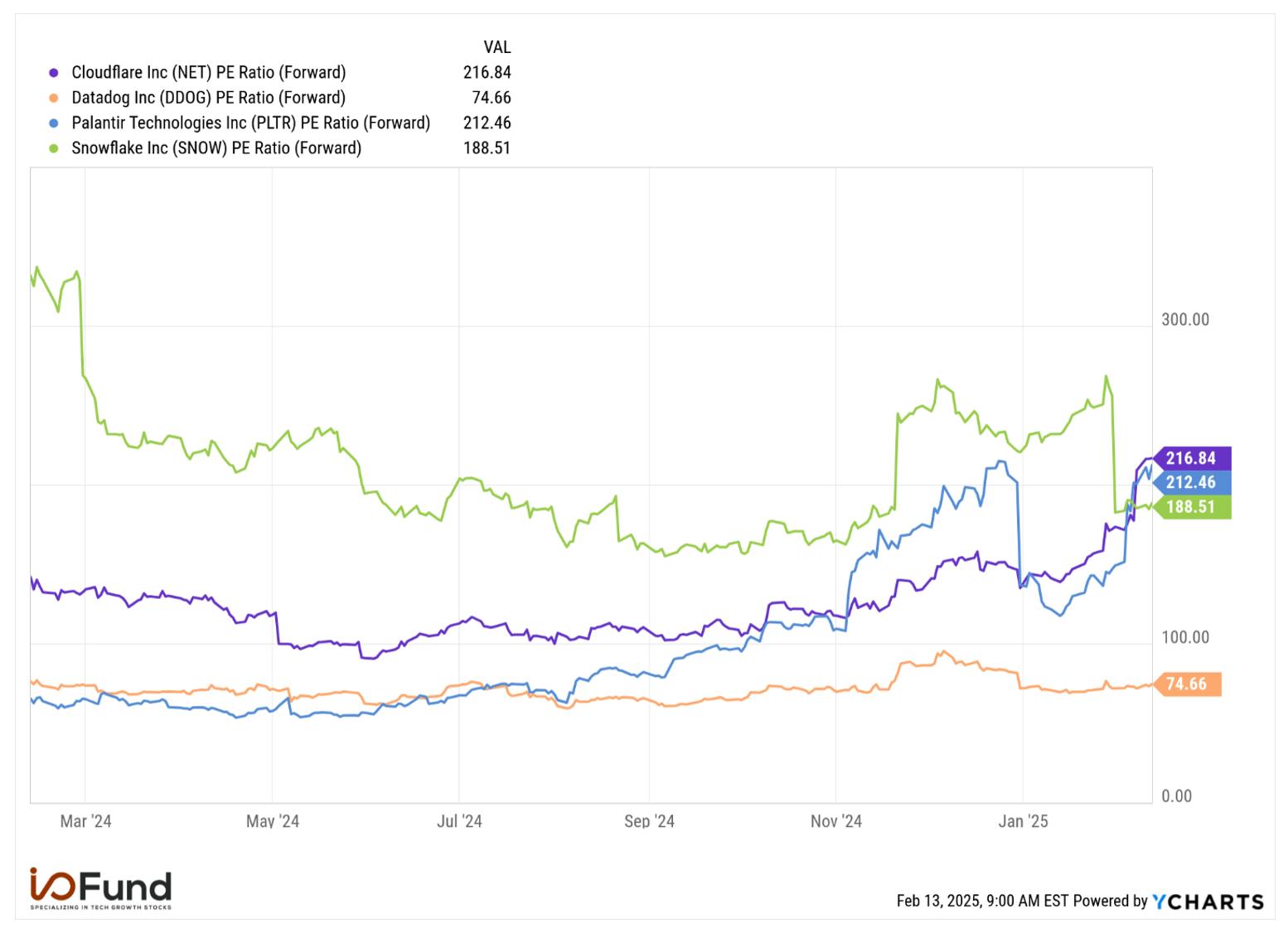Graph of Cloudflare, Snowflake, Palantir and DataDog price to adjusted EPS valuation multiple