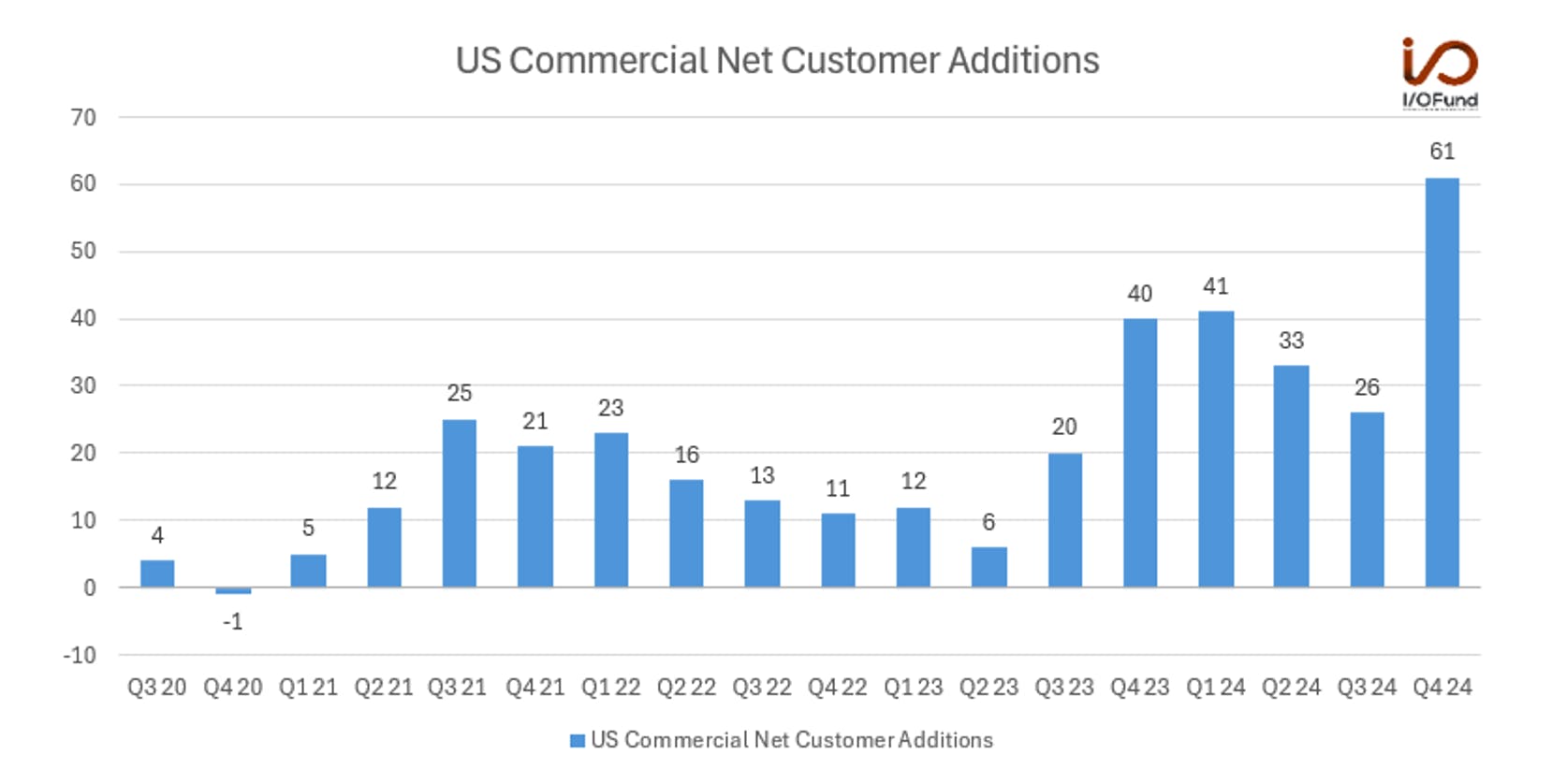 Graph of Palantir stock quarterly net new customer additions in US commercial segment, showing record high in Q4 2024.