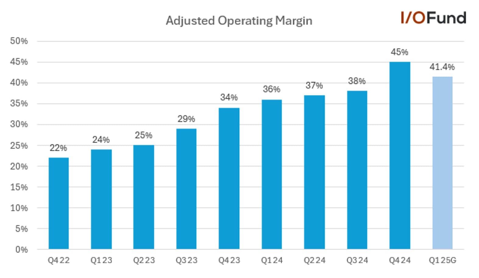 Graph of Palantir stock quarterly adjusted operating margin expansion