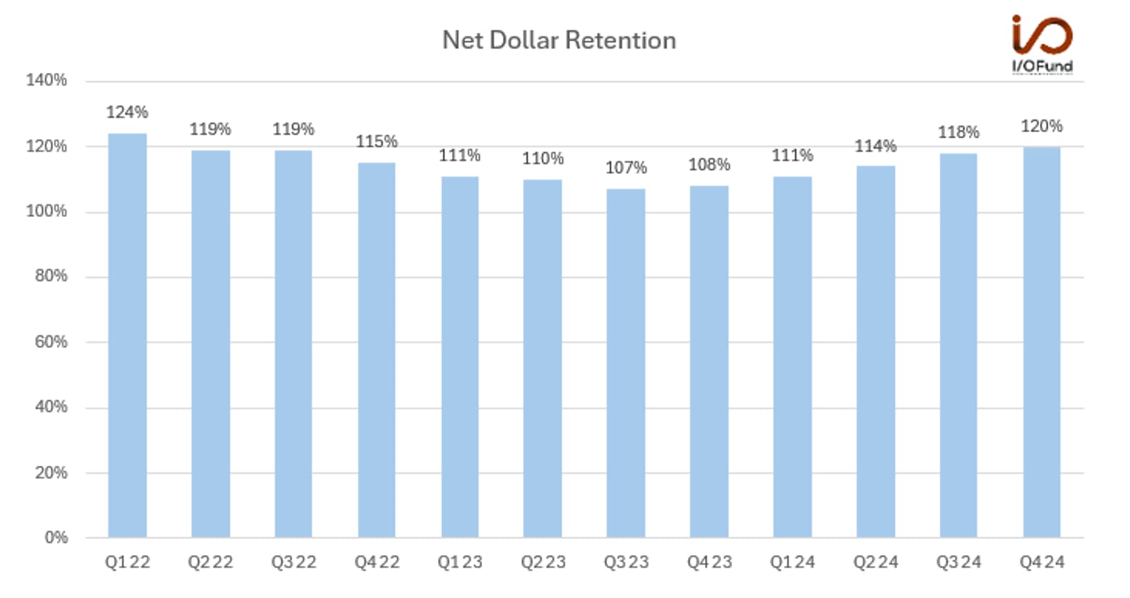 Graph of Palantir stock quarterly net retention rate reaccelerating following launch of AIP in Q2 2023.