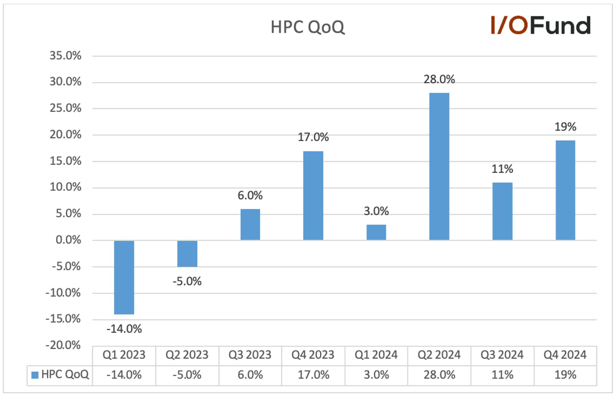 NVDA stock outlook chart: TSMC reports strong QoQ HPC growth (Q2-Q4), indicating active production.