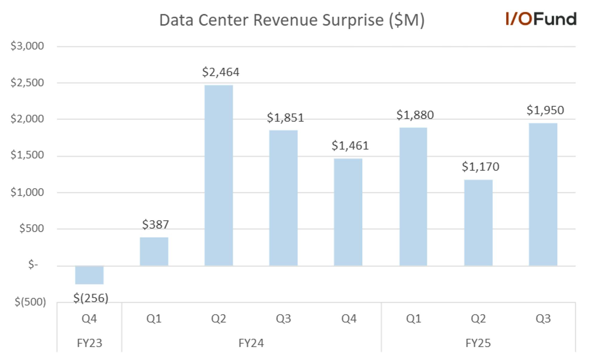 Nvidia data center revenue: Beat $2.5B (Q2'24), $2B (Q3'25). Q2'25 QoQ growth slowdown to 15.3% led to 6% stock decline.