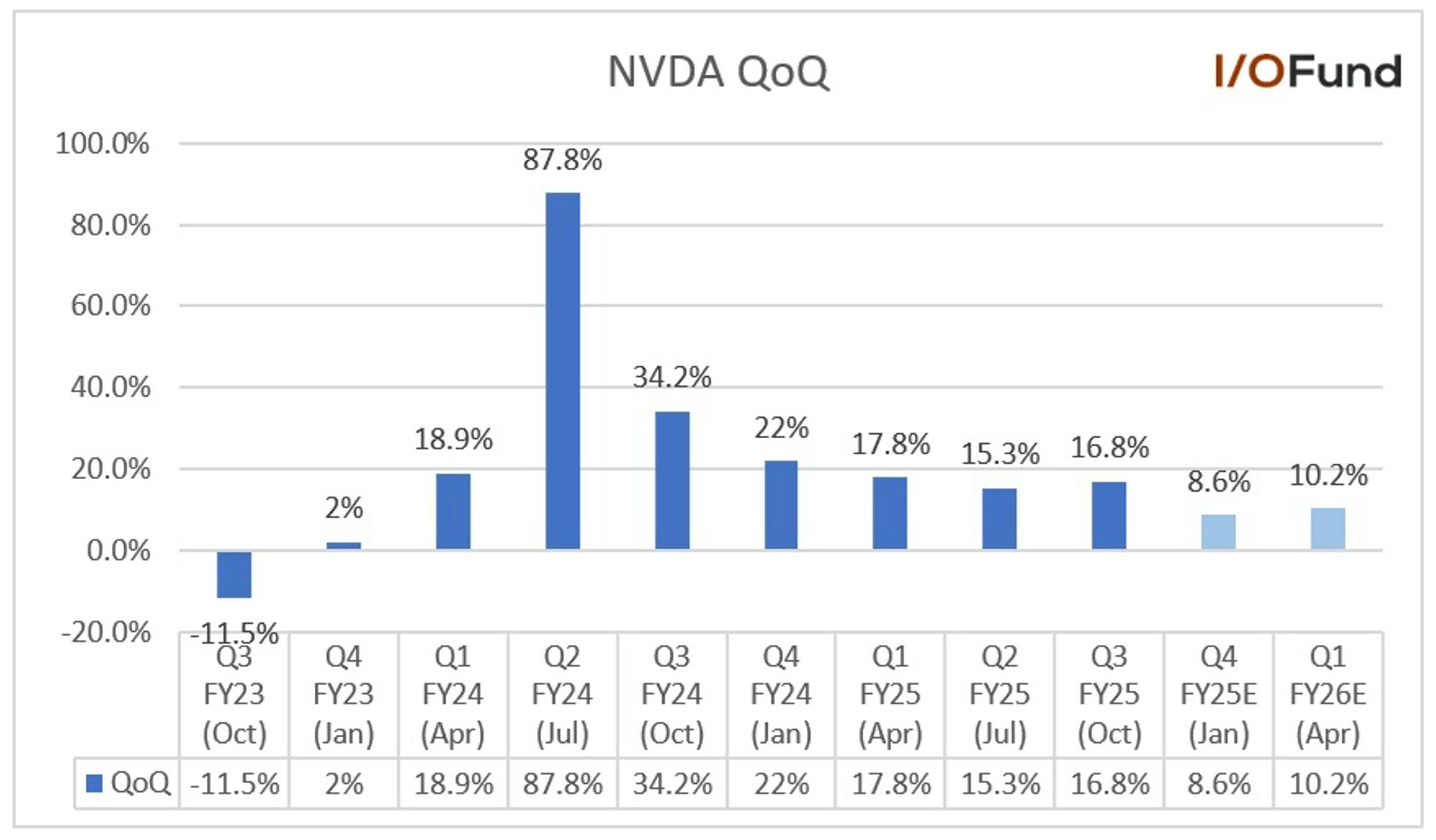 Nvidia stock: Q4 revenue forecast $38.1B (+8.6% QoQ), Q1 ‘26 projected $41.98B (+10.2%), driven by AI growth.