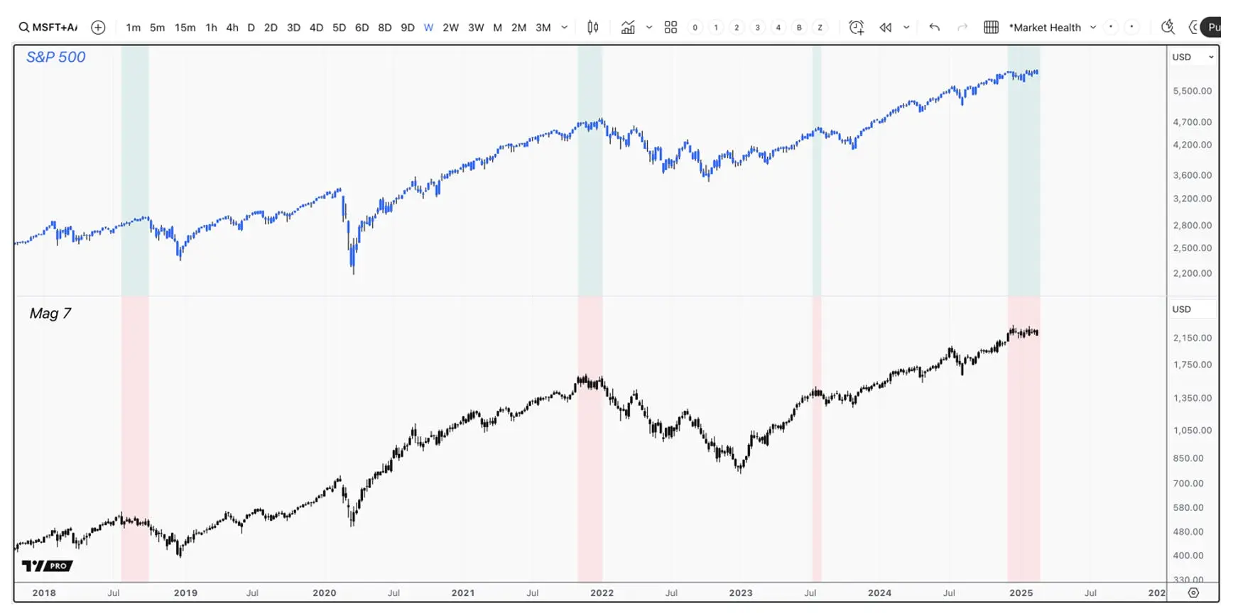 The S&P 500 made a higher high without the Mag 7 Index. This is a rare signal that historically signals market weakness that leads to volatility. 