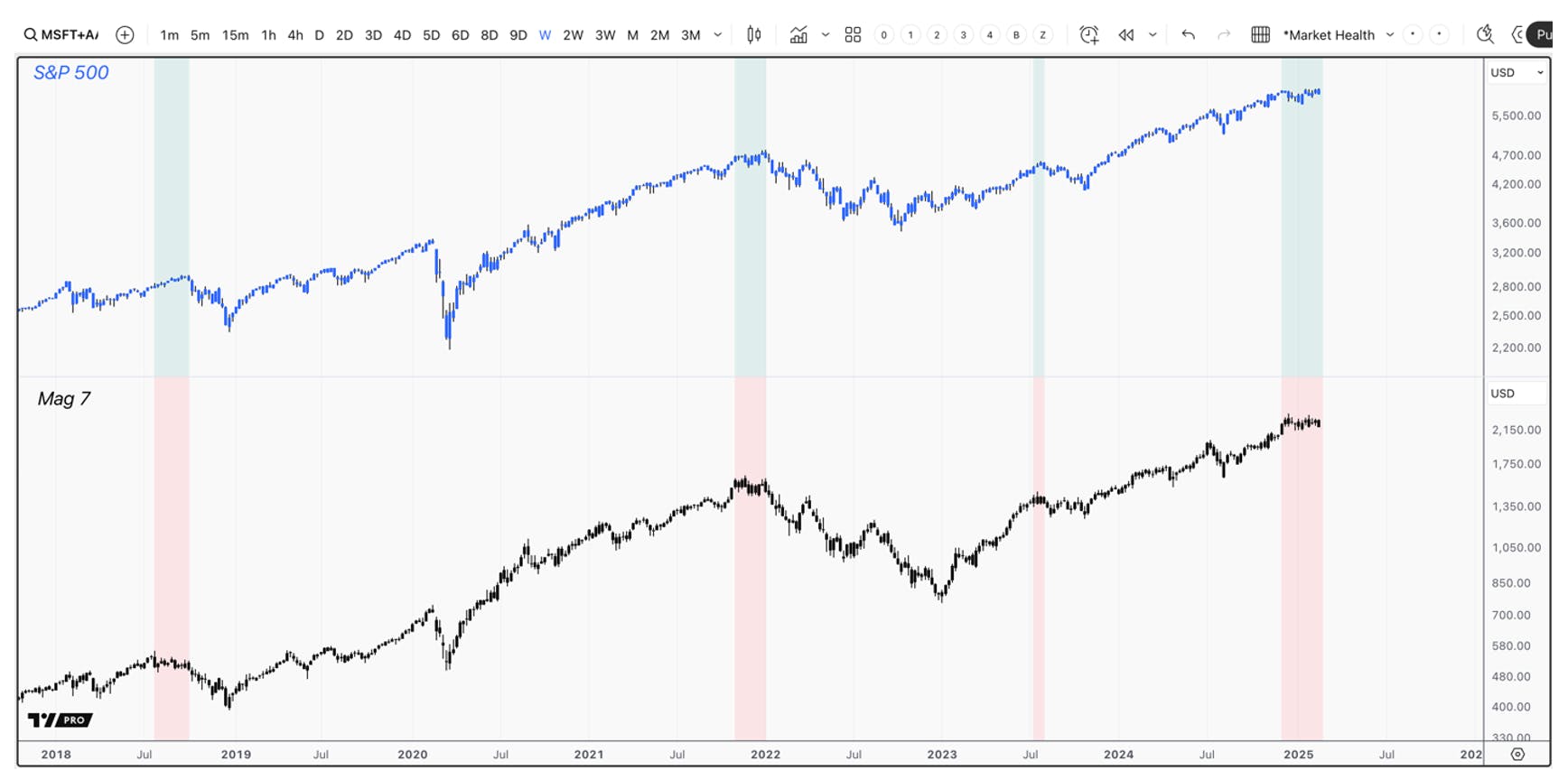 The S&P 500 made a higher high without the Mag 7 Index. This is a rare signal that historically signals market weakness that leads to volatility.