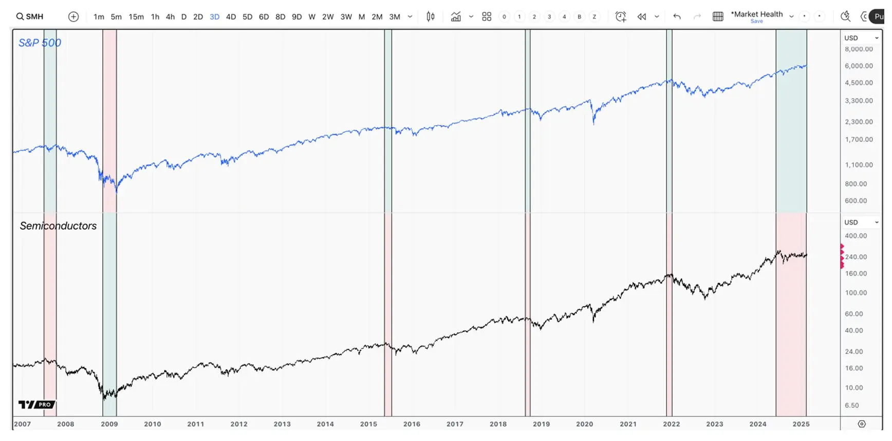 Periods when the S&P 500 made a higher high without the semiconductor sector historically signals market weakness that leads to volatility.