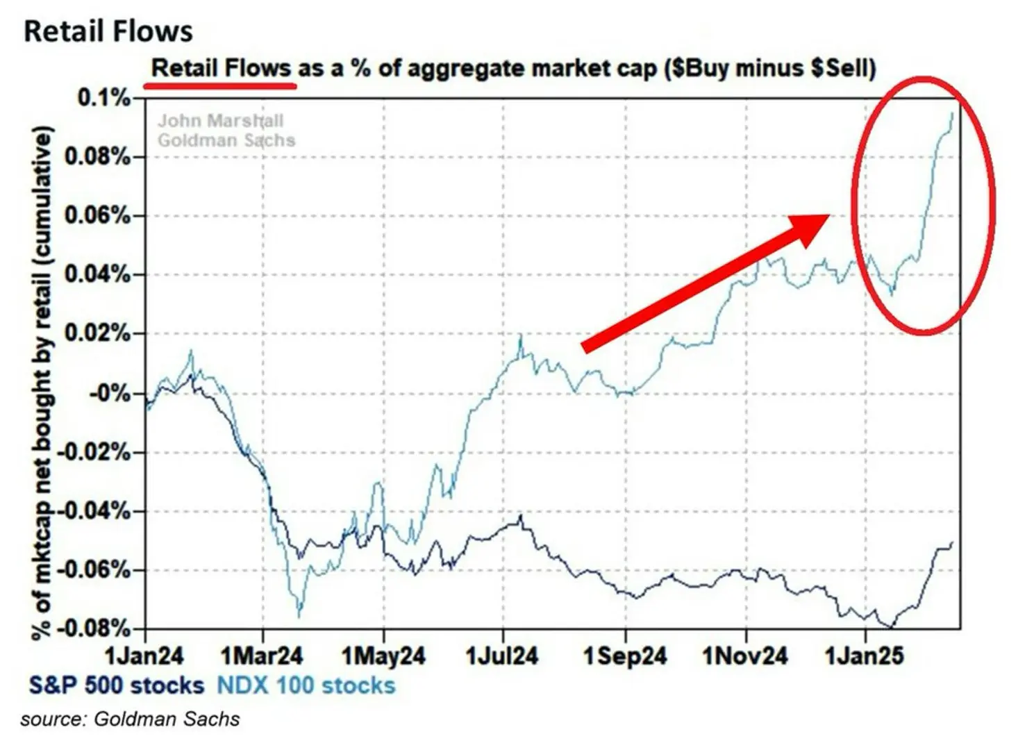 Chart showing retail equity exposure doubling in 2025, with retail flows as a percentage of aggregate market cap ($buy minus $sell), highlighting extreme market exuberance.