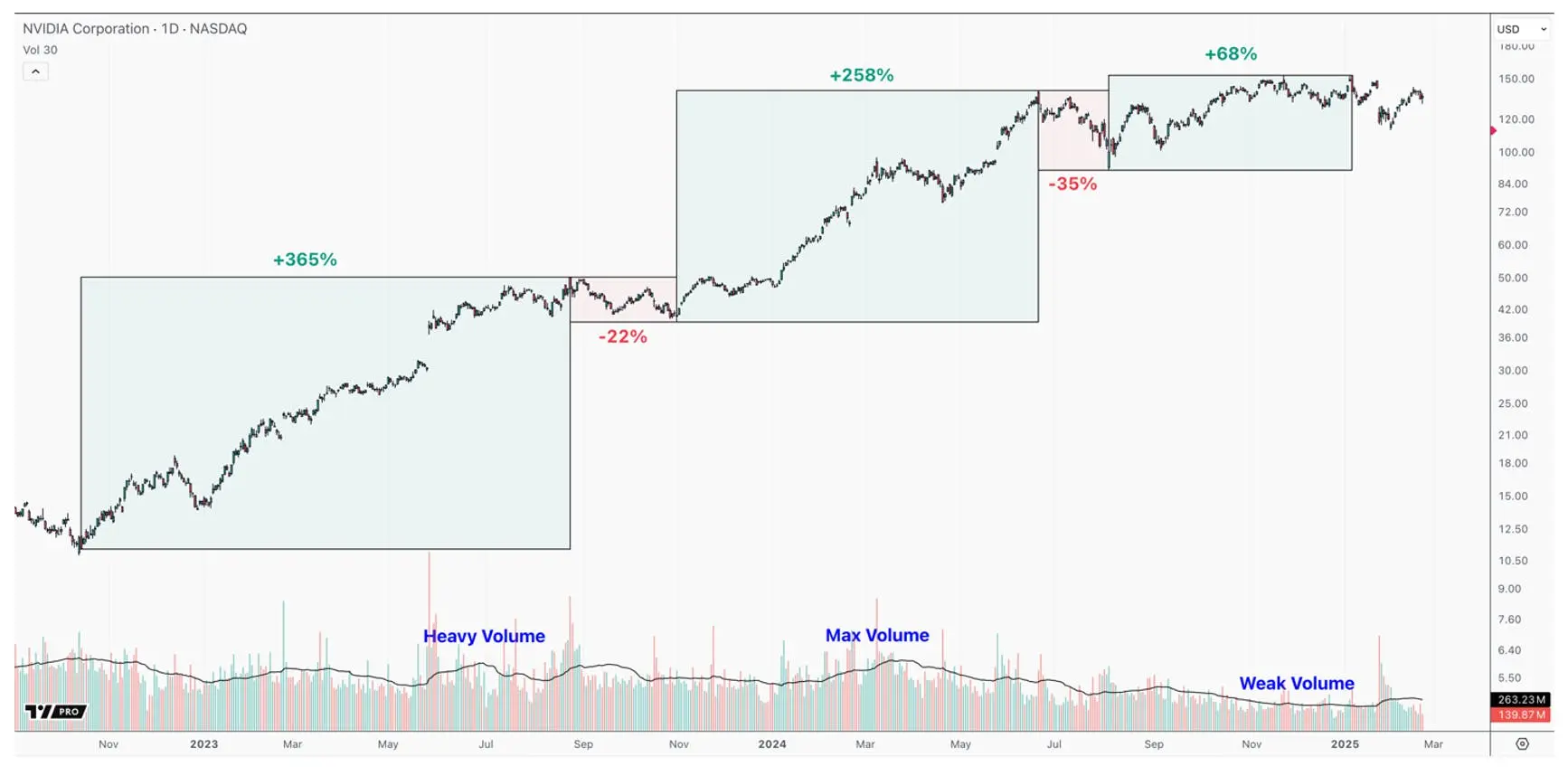 Chart of NVDA showing three uptrends since the 2022 low, with the current uptrend from August 2024 appearing weaker, featuring a choppy structure and declining volume compared to the previous two strong rallies.