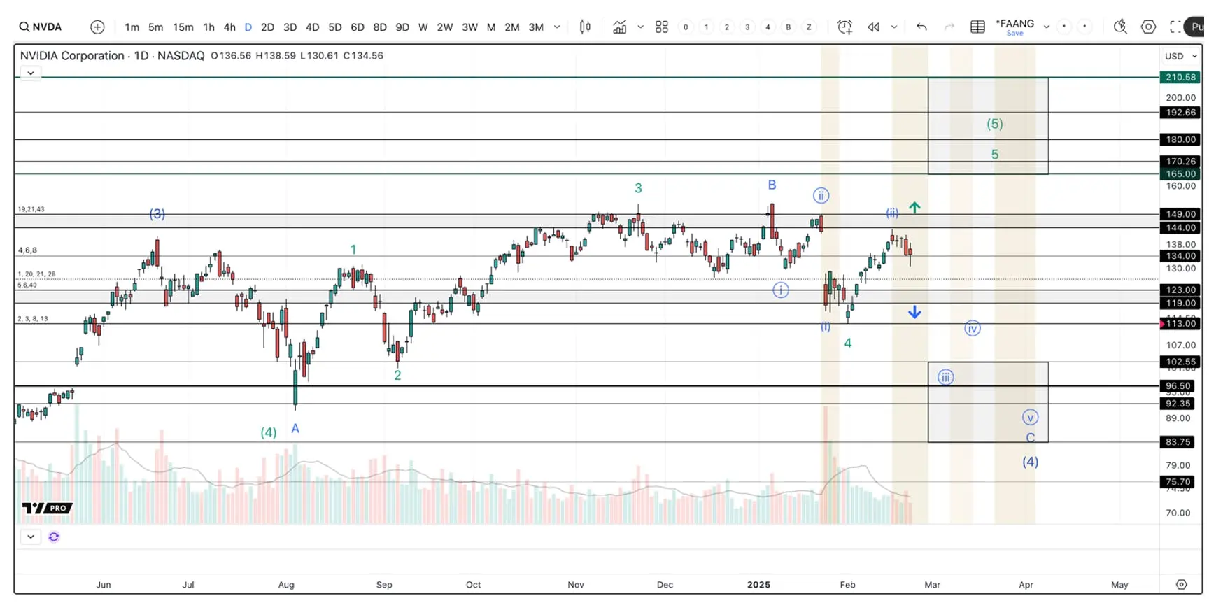 Chart of NVDA outlining two potential uptrend scenarios: the Green Count (ending diagonal pattern targeting $165-$211) and the Blue Count (corrective wave with potential support at $102-$83), highlighting Nvidia’s key role in the AI-driven bull market.