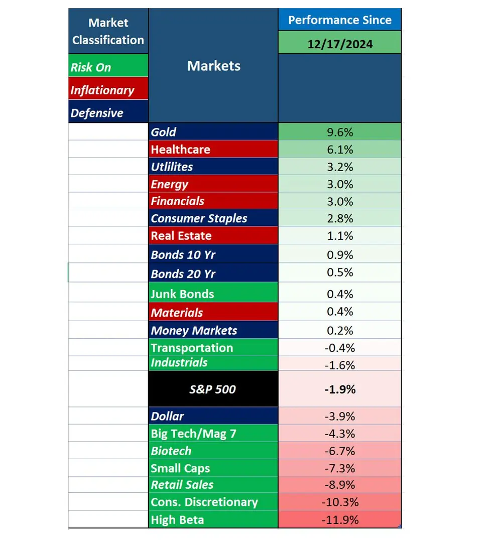 Chart showing market rotation since the December 17th Mag 7 high, with money flowing into defensive and inflationary sectors like Gold, Healthcare, Utilities, Energy, Financials, Consumer Staples, and Bonds.