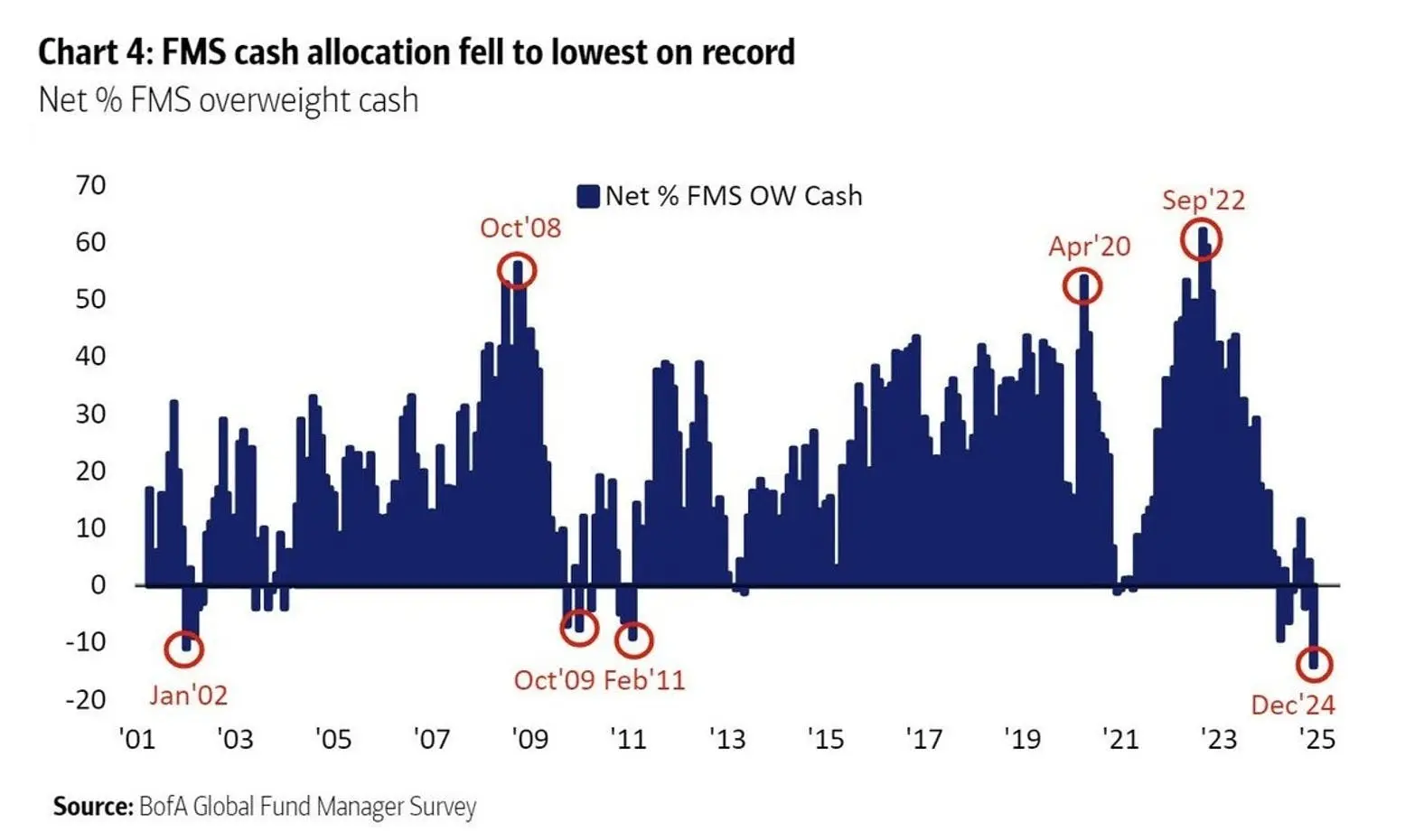 Chart highlighting historically high market valuations and sentiment following two consecutive years of 20%+ returns, with the Bank of America Global Fund Manager Survey showing record-low cash allocations.