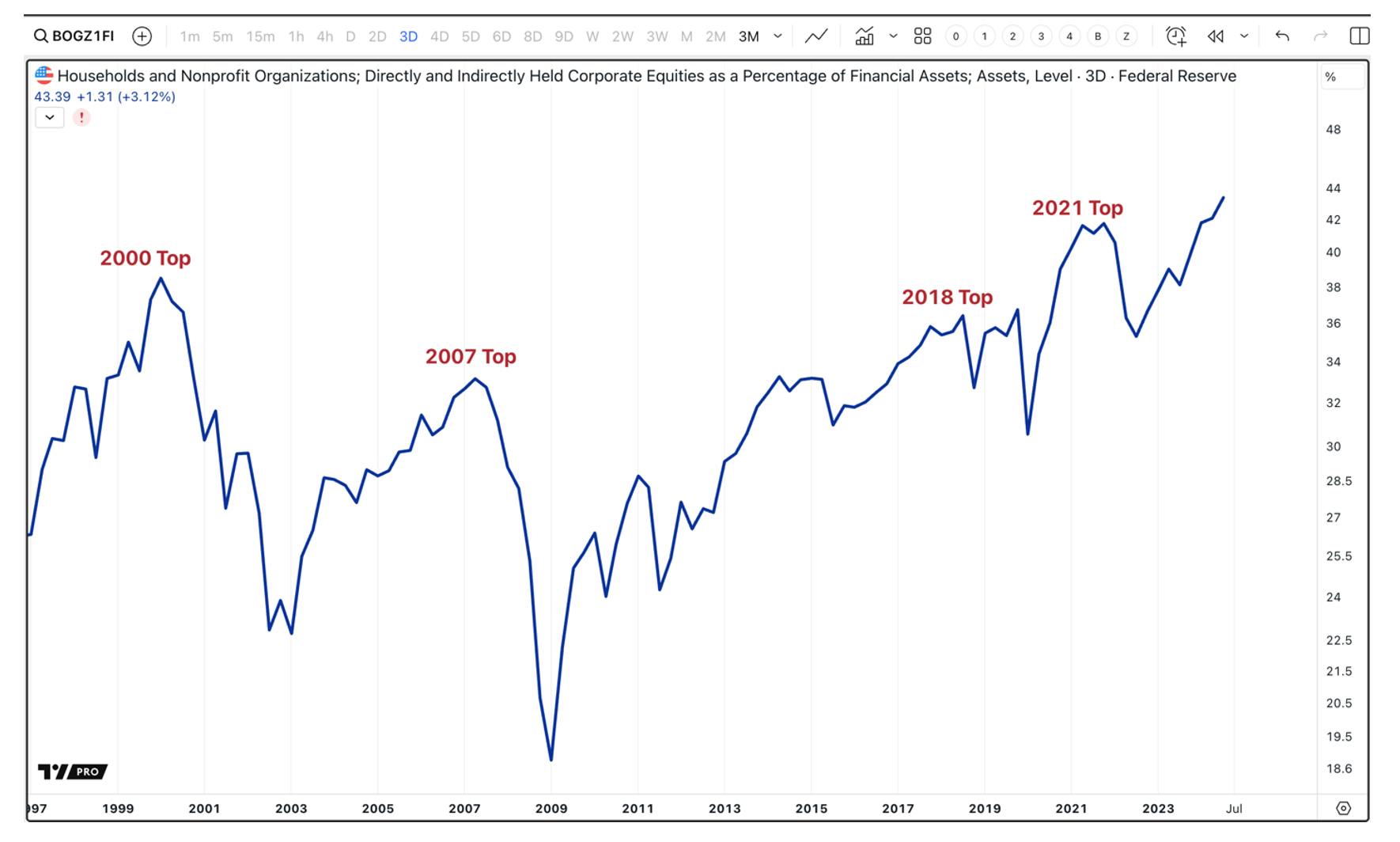 Chart showing record-high equity allocations among fund managers and US households, surpassing the 2000 and 2021 peaks, signaling extreme market positioning.