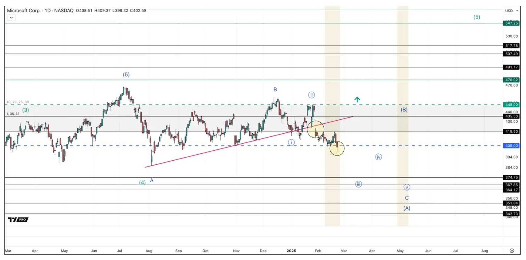 Microsoft stock has been breaking down for weeks, long before the S&P 500. 