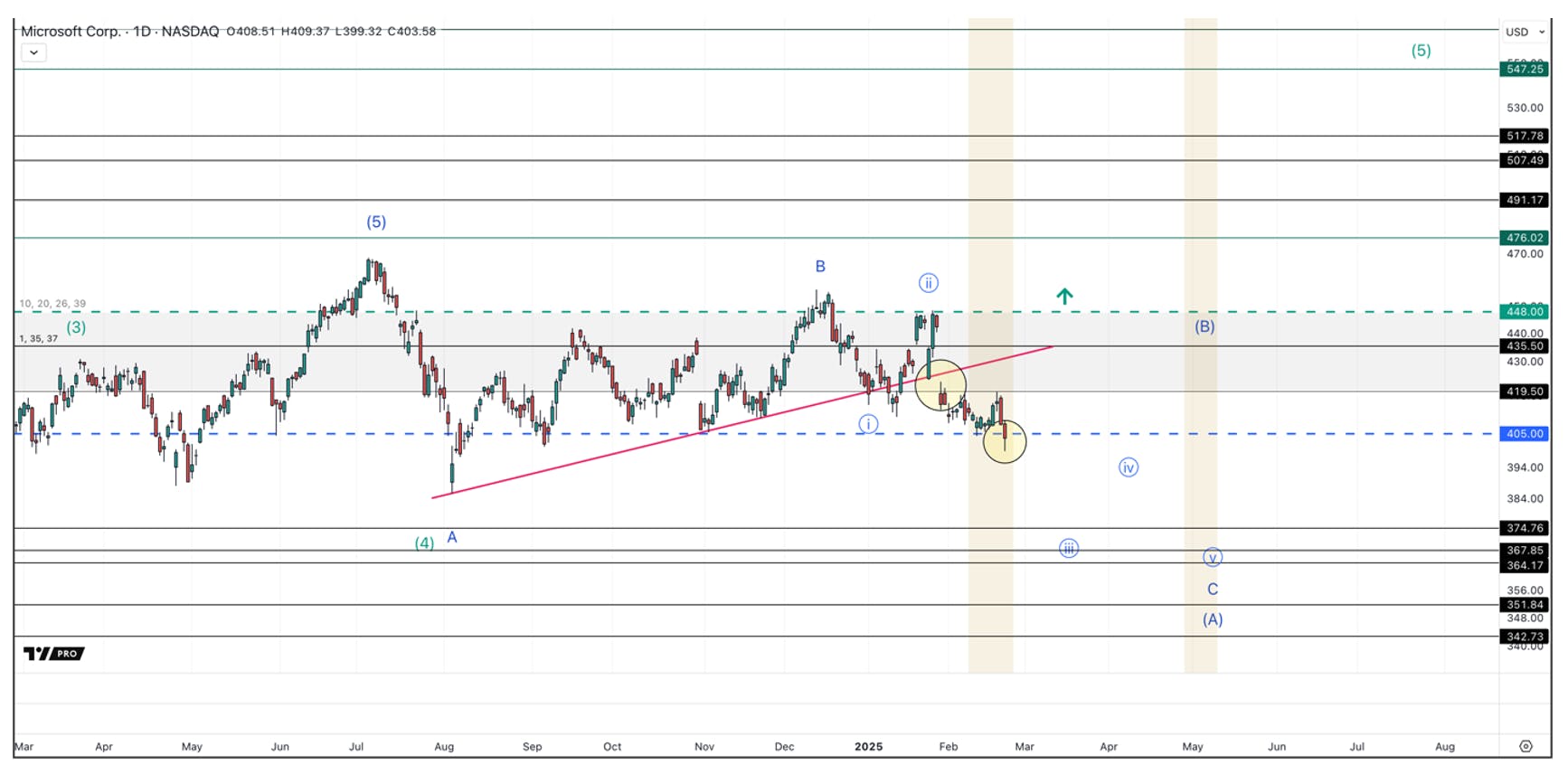 Microsoft stock has been breaking down for weeks, long before the S&P 500.