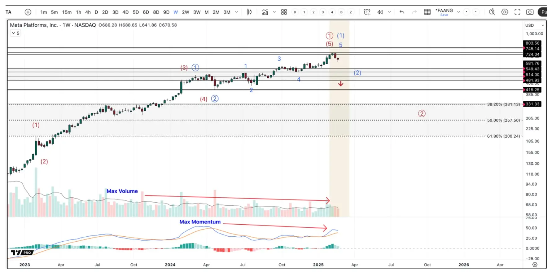 Meta (META) is projected to spend $62.5 billion in capex by the end of 2025, nearly matching its 2023-2024 total. Despite hitting new all-time highs, declining momentum and volume suggest potential volatility ahead. Key support levels to watch: $590–$481, with $419 as a critical threshold.
