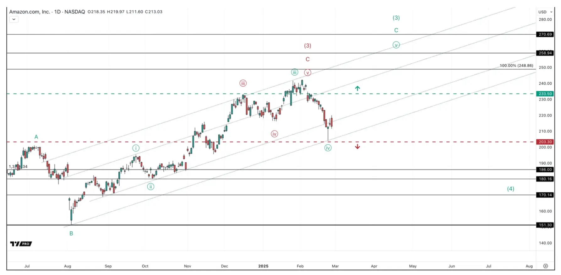 Amazon stocks shows the final support Below the recent low will signal a notable correction is unfolding.
